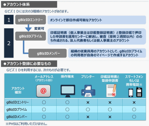 gBizIDマニュアル